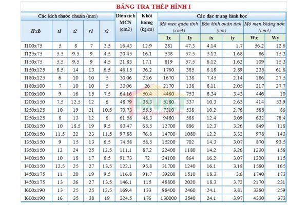 Bảng tra thép hình I tham khảo